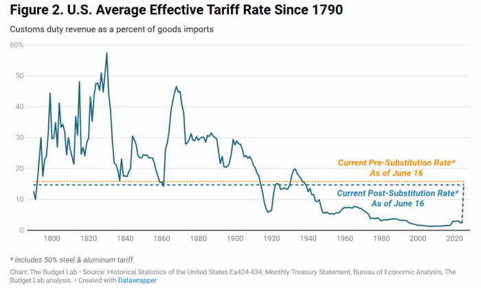 US Average Effective Tariff Rate Chart