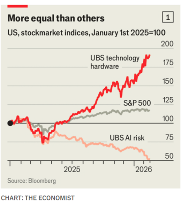 Chart illustrating various US stock market indices from 2024 to present.