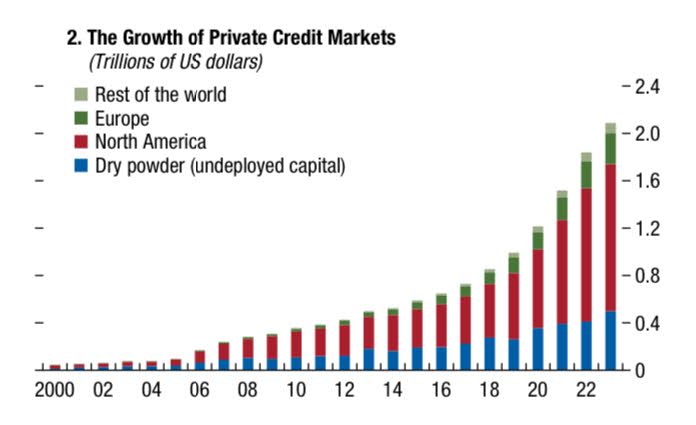 Source: International Monetary Fund Global Financial Stability Report April 2024