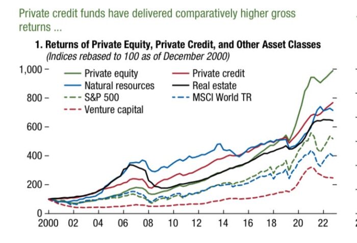 Source: International Monetary Fund Global Financial Stability Report April 2024